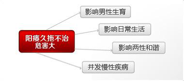 男性阳痿是如何造成的